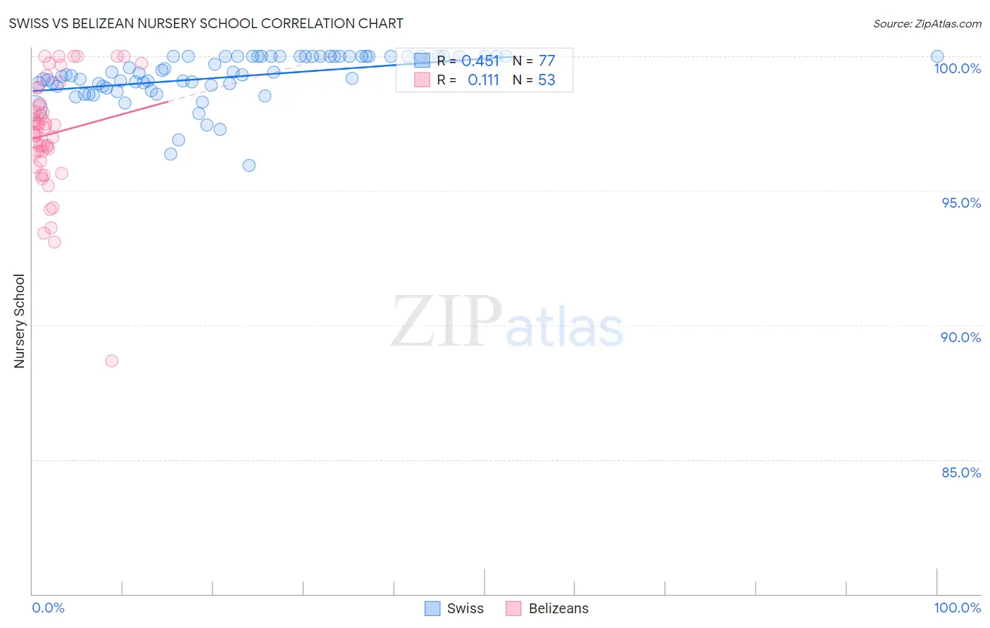 Swiss vs Belizean Nursery School