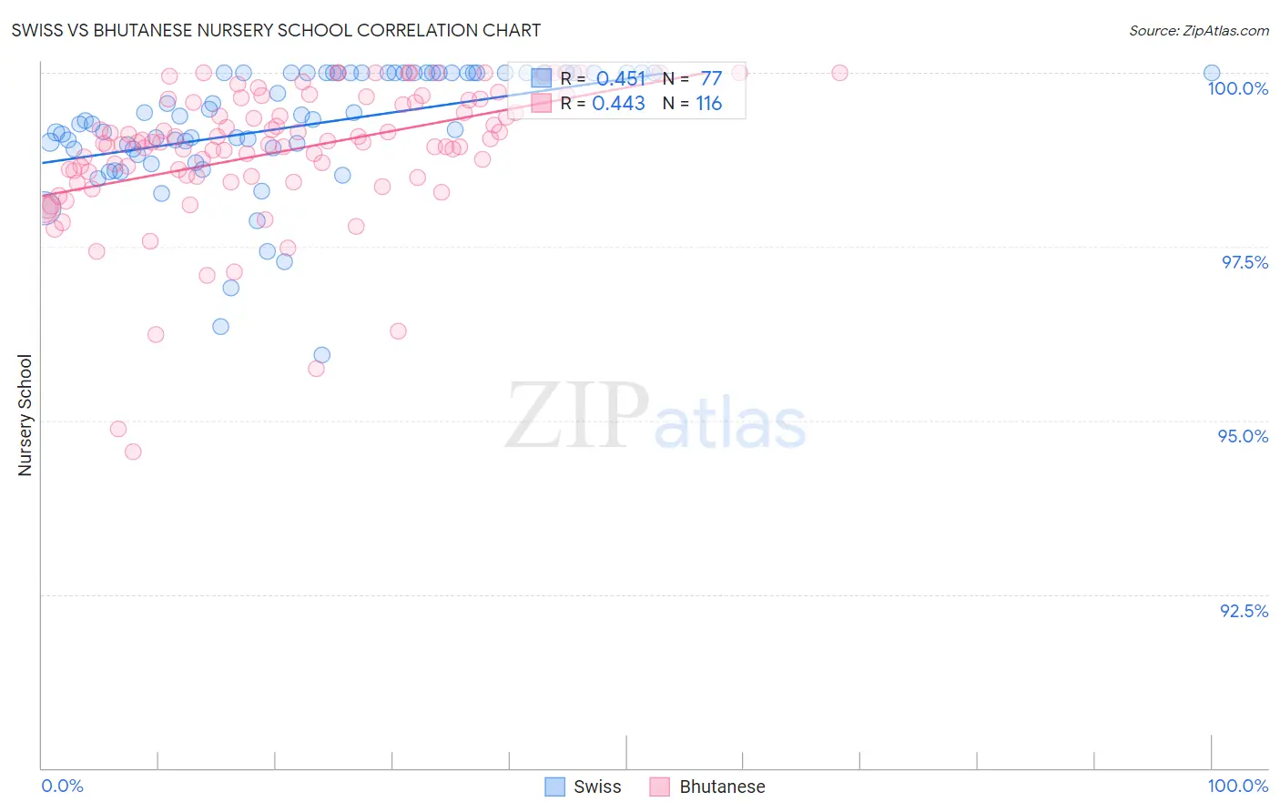 Swiss vs Bhutanese Nursery School