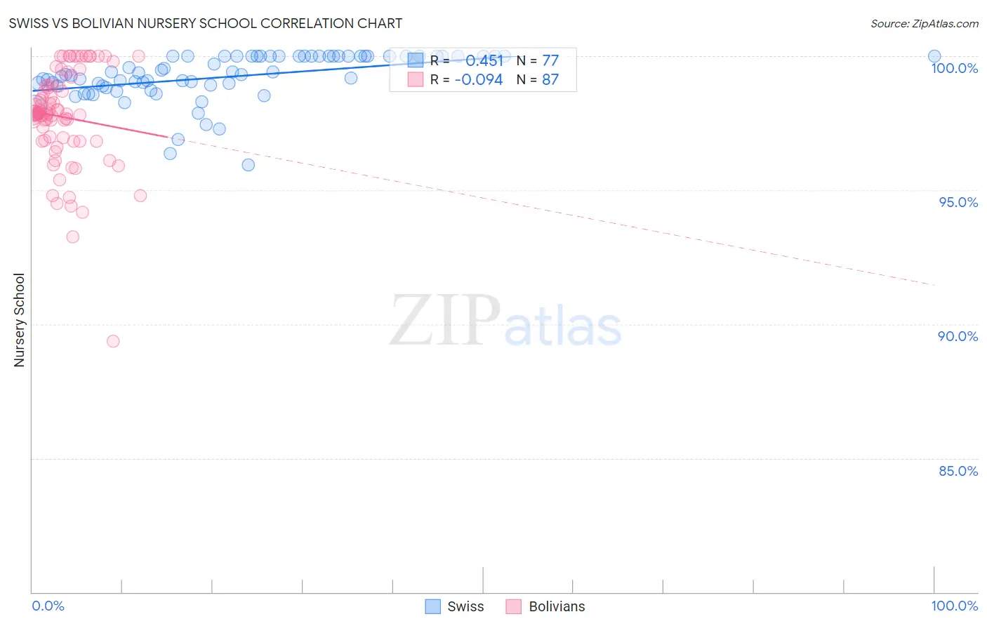 Swiss vs Bolivian Nursery School