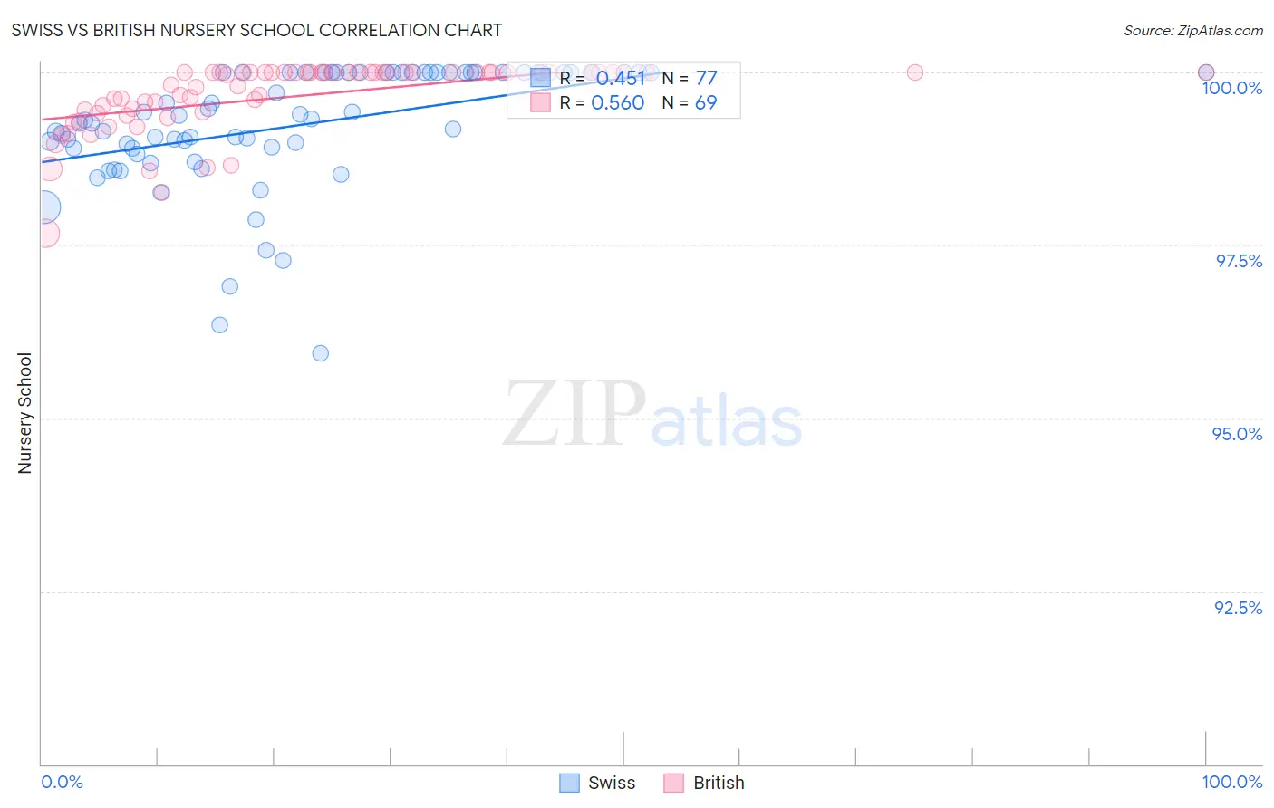 Swiss vs British Nursery School