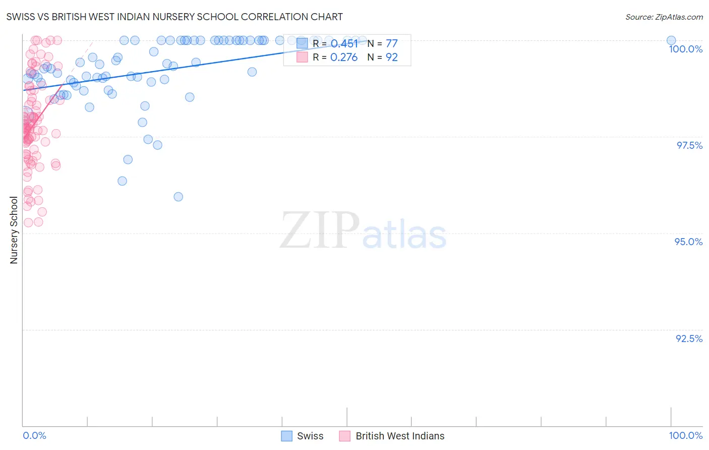 Swiss vs British West Indian Nursery School