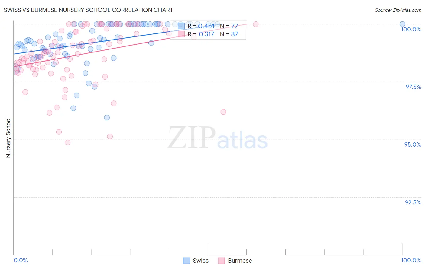 Swiss vs Burmese Nursery School