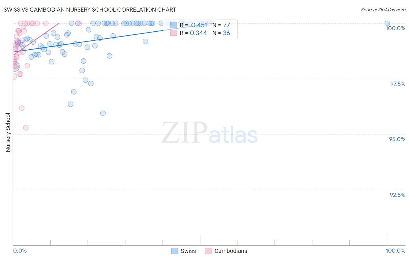 Swiss vs Cambodian Nursery School