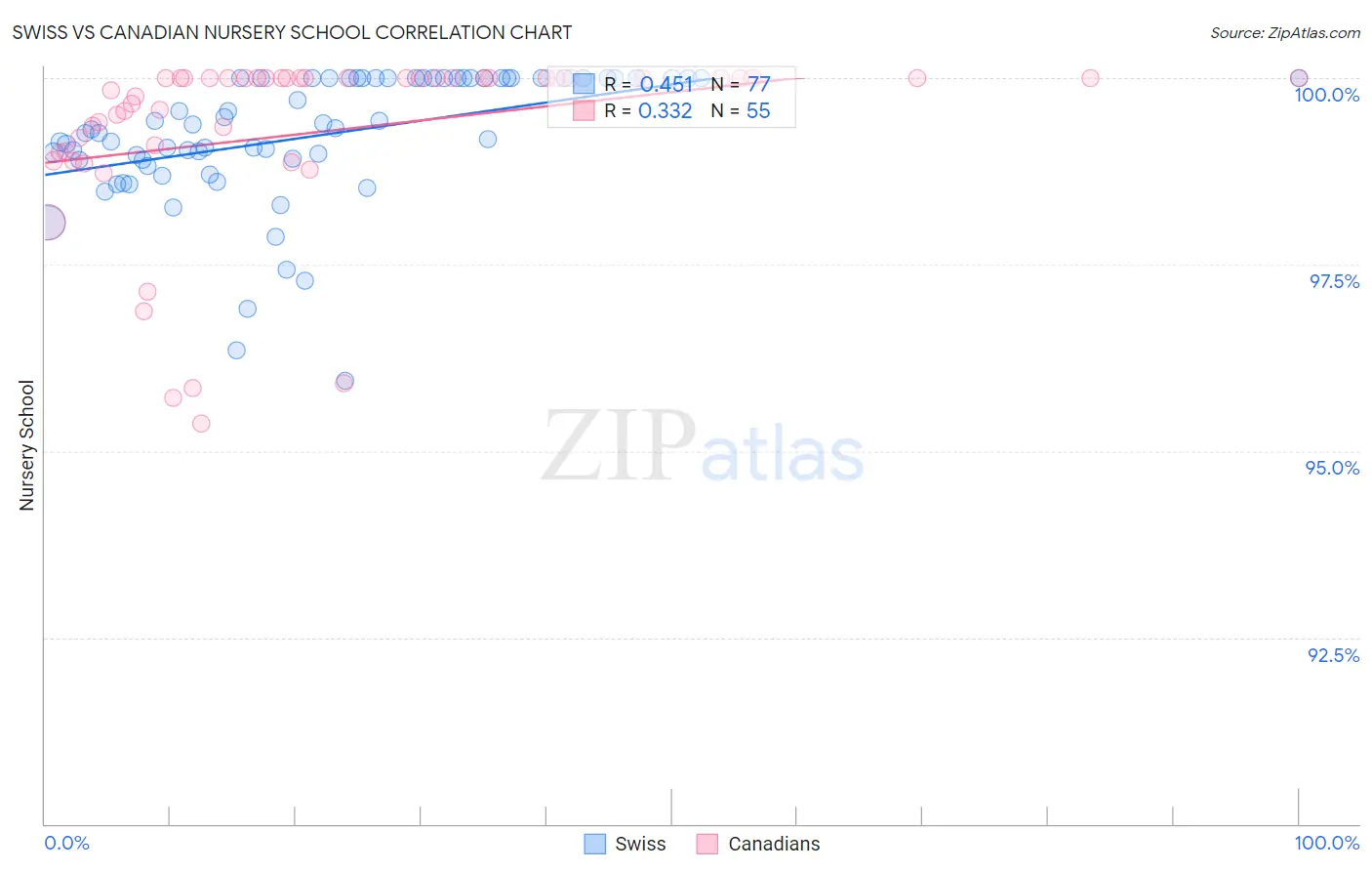 Swiss vs Canadian Nursery School