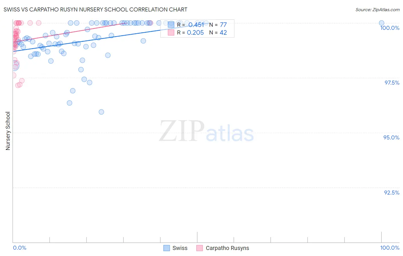 Swiss vs Carpatho Rusyn Nursery School