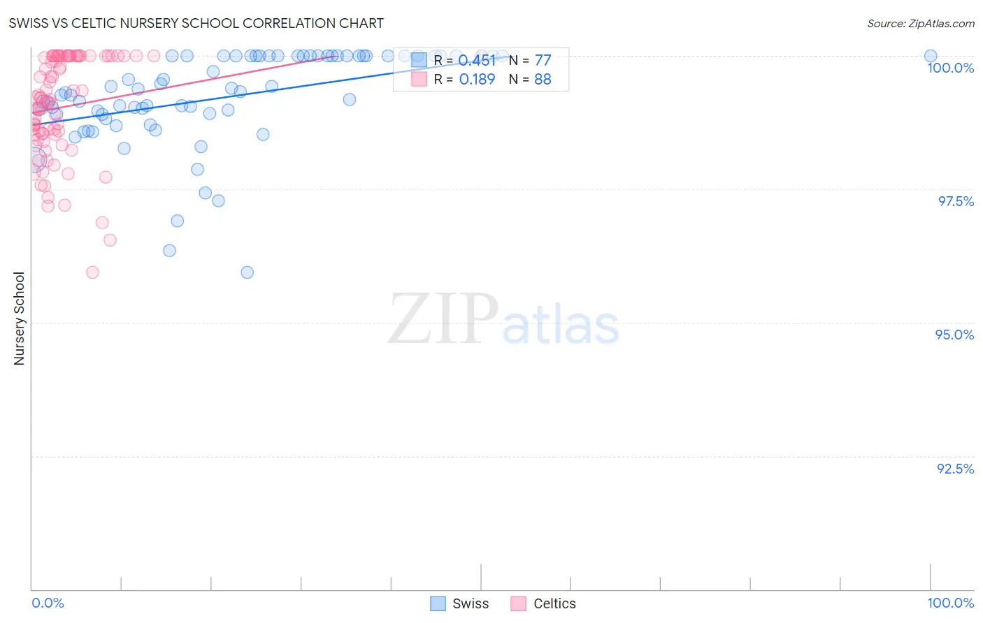 Swiss vs Celtic Nursery School