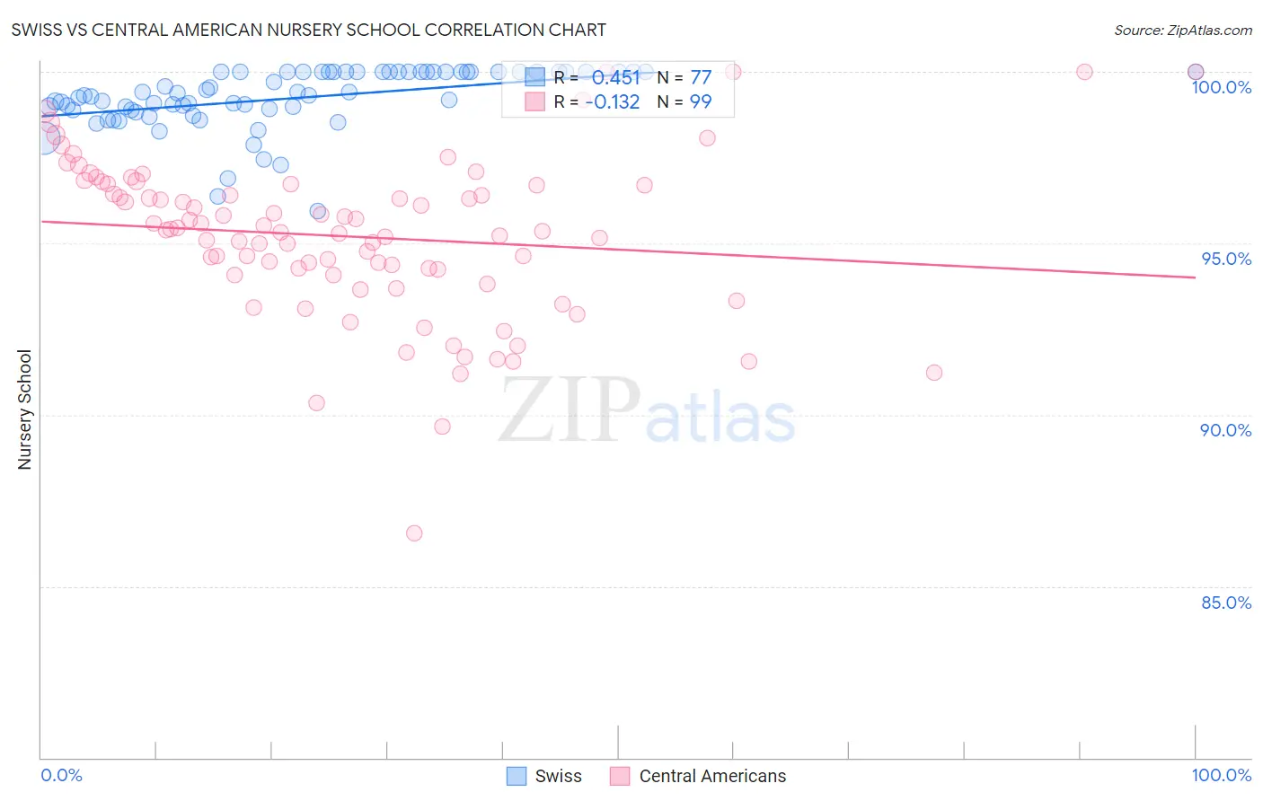 Swiss vs Central American Nursery School
