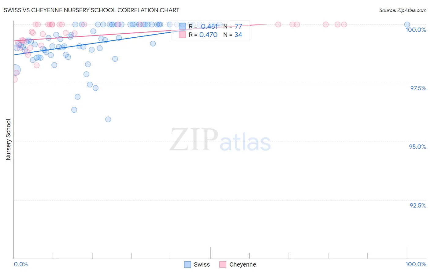 Swiss vs Cheyenne Nursery School