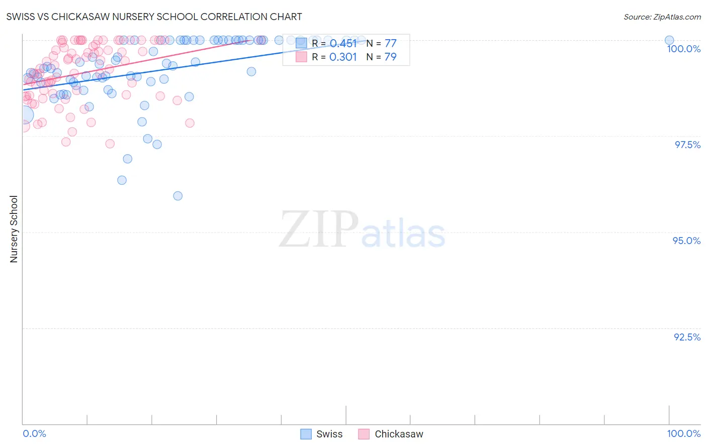 Swiss vs Chickasaw Nursery School