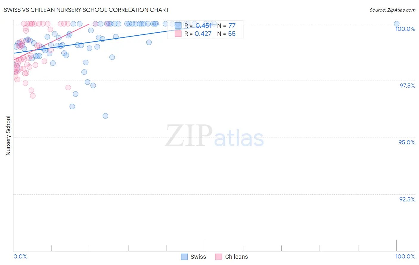 Swiss vs Chilean Nursery School