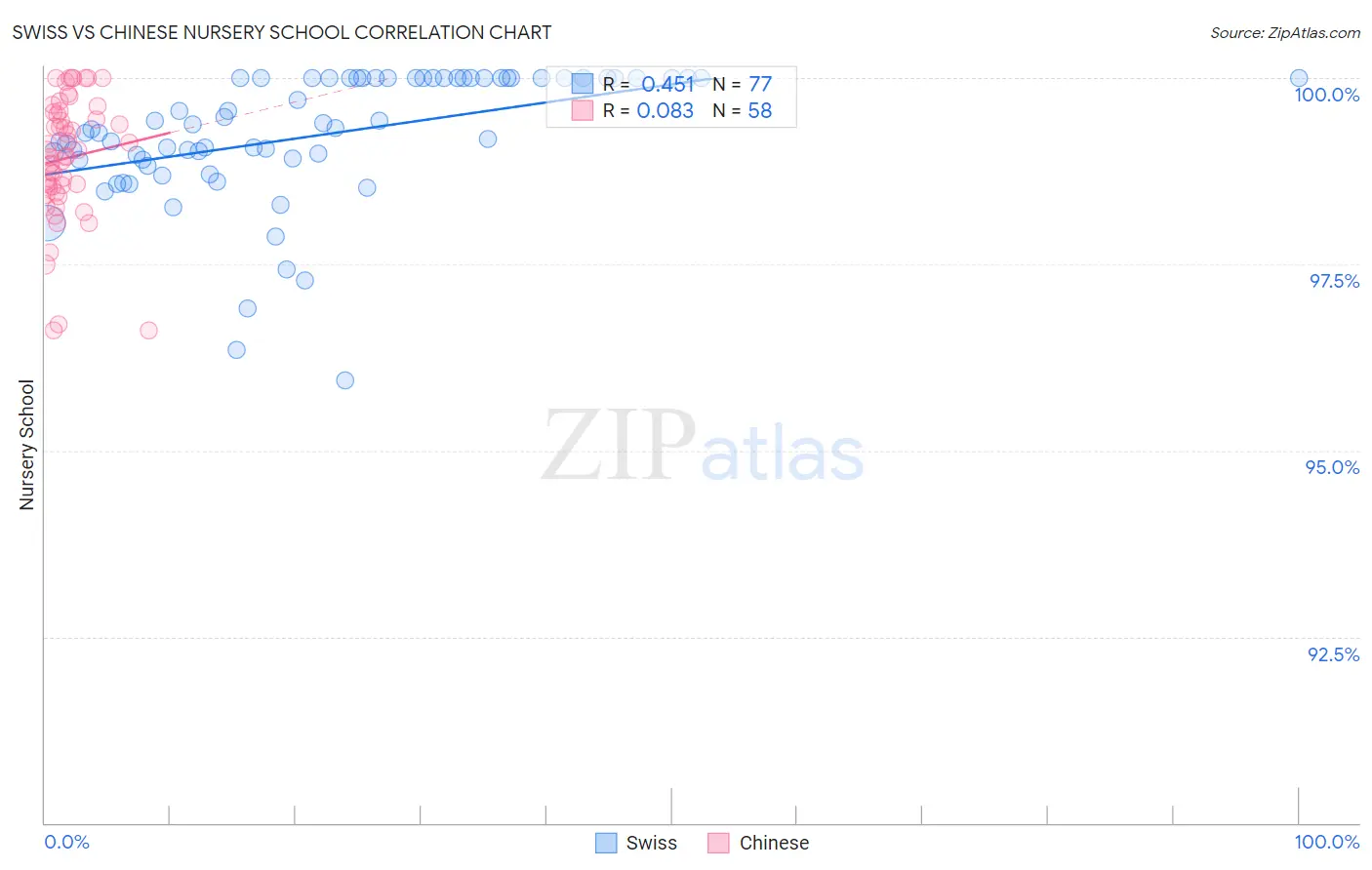 Swiss vs Chinese Nursery School