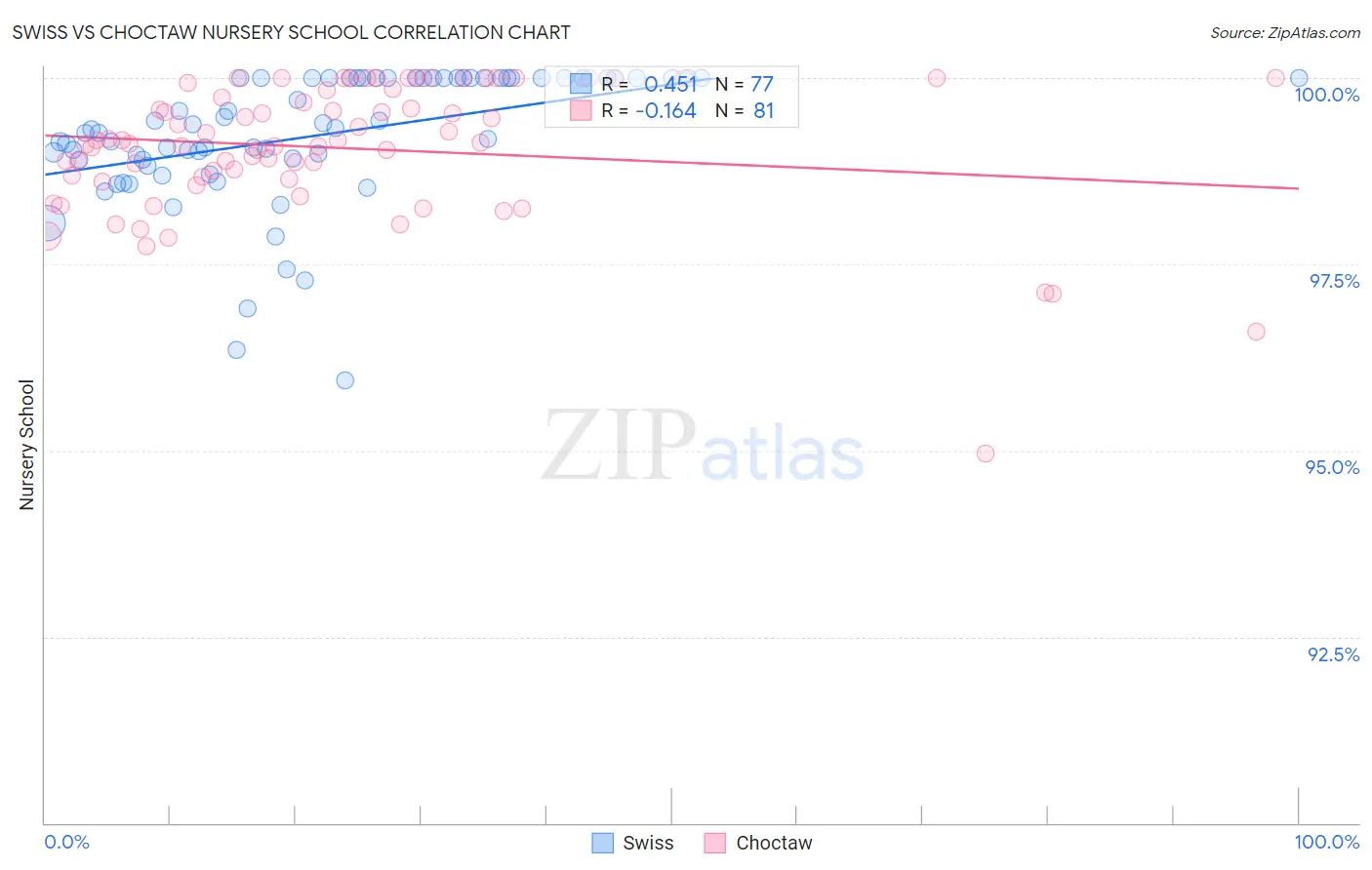 Swiss vs Choctaw Nursery School