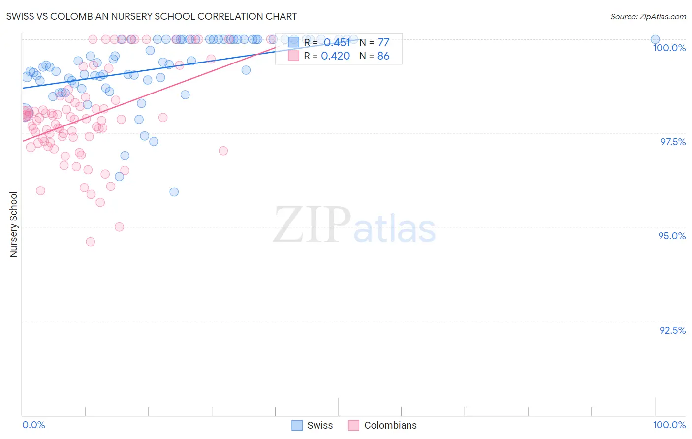 Swiss vs Colombian Nursery School