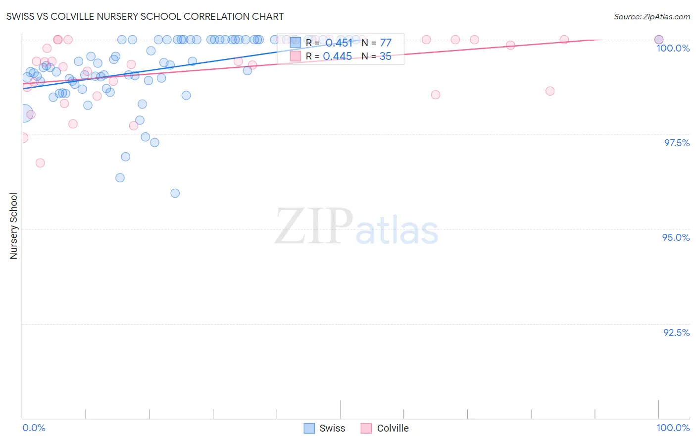 Swiss vs Colville Nursery School