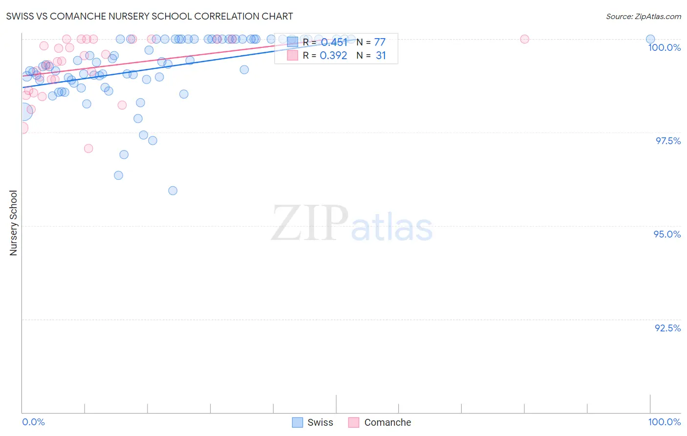 Swiss vs Comanche Nursery School