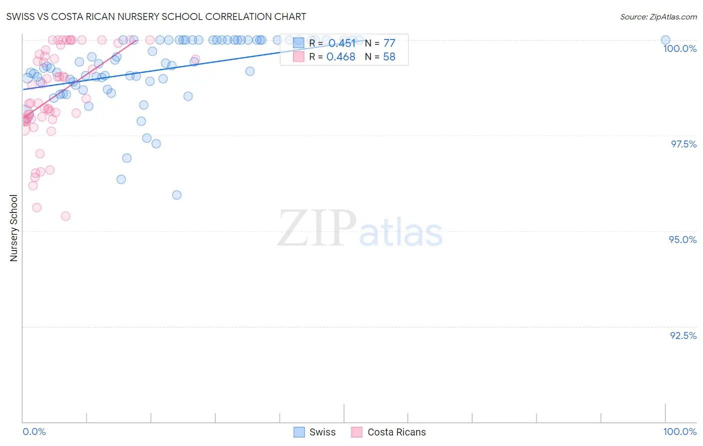 Swiss vs Costa Rican Nursery School