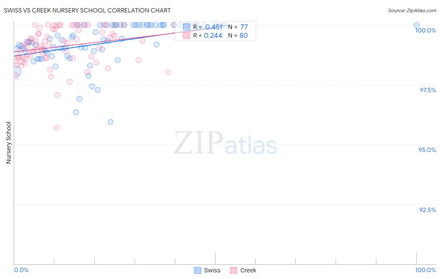 Swiss vs Creek Nursery School