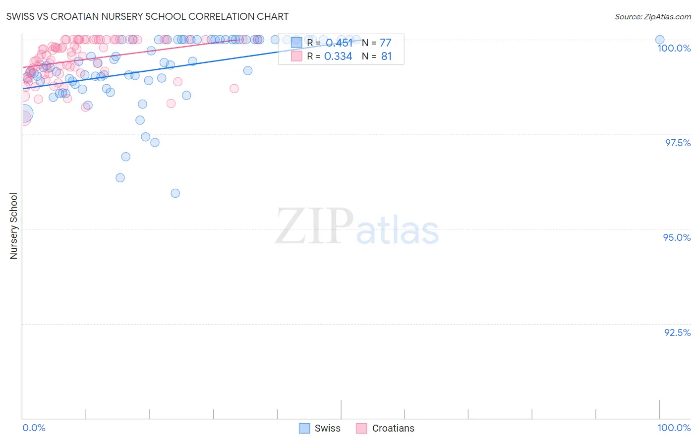 Swiss vs Croatian Nursery School