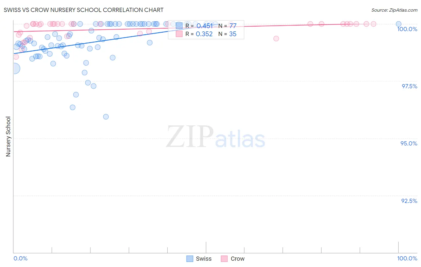 Swiss vs Crow Nursery School