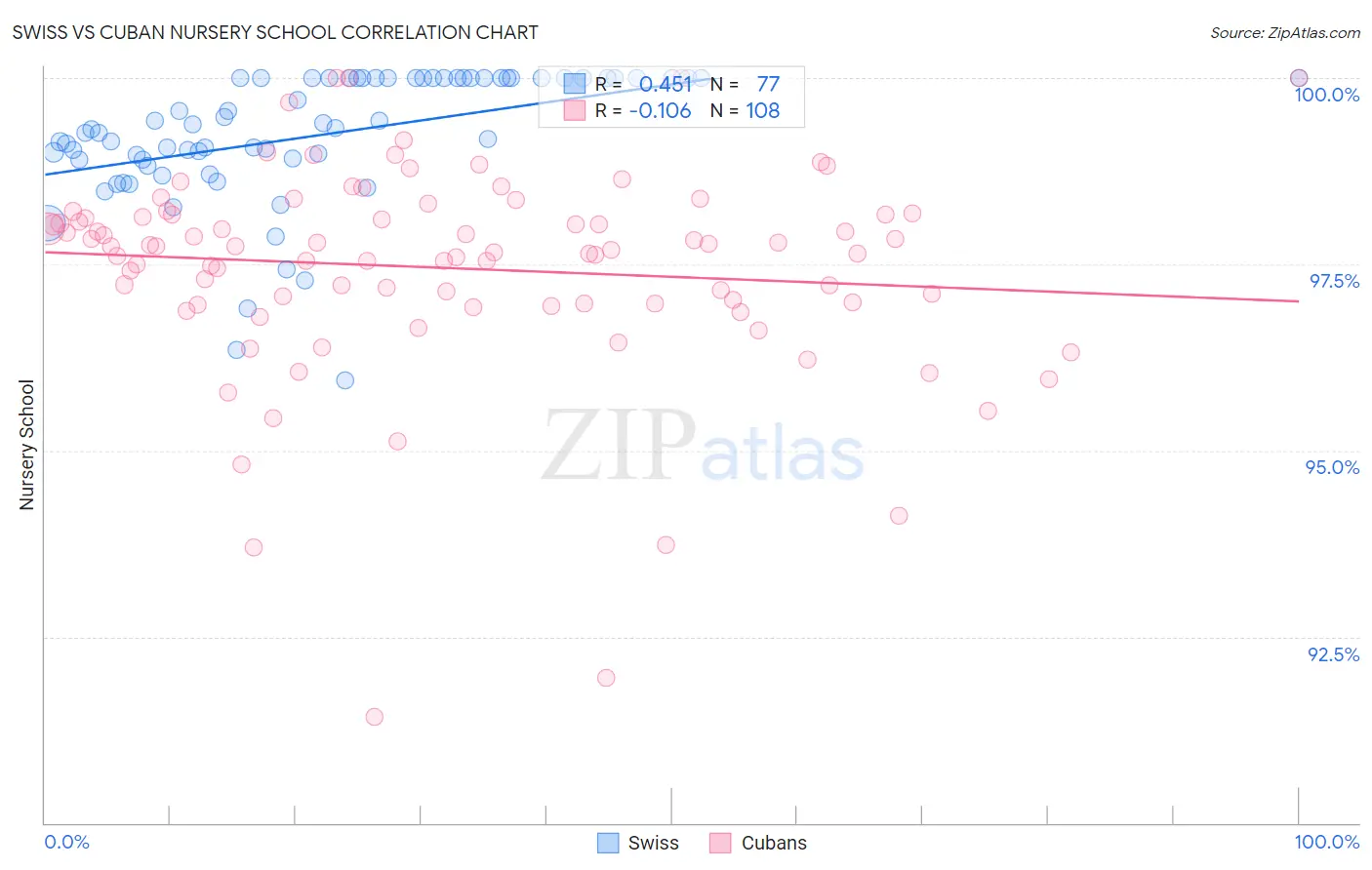 Swiss vs Cuban Nursery School