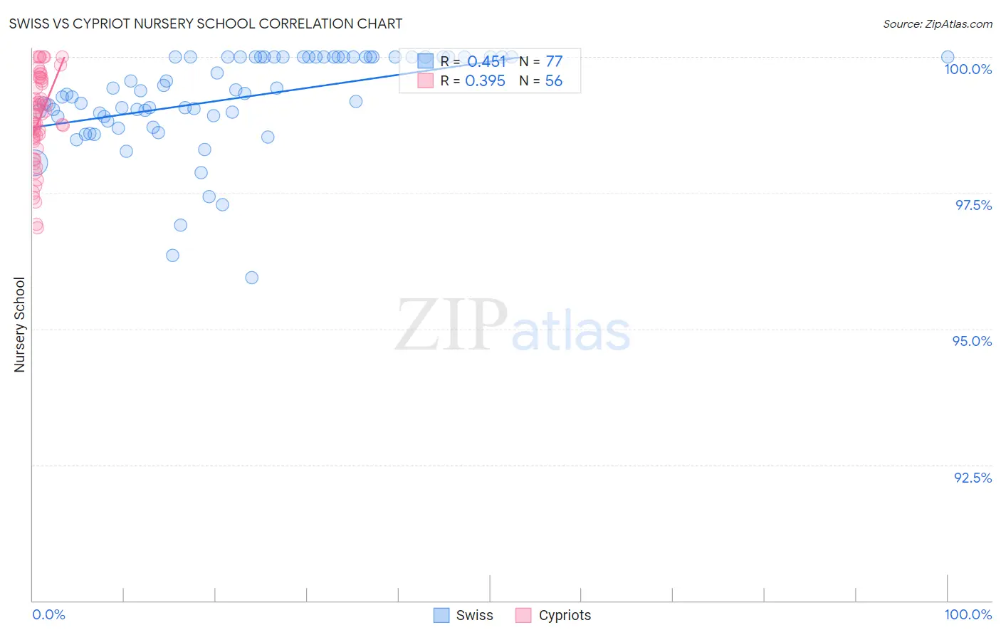 Swiss vs Cypriot Nursery School