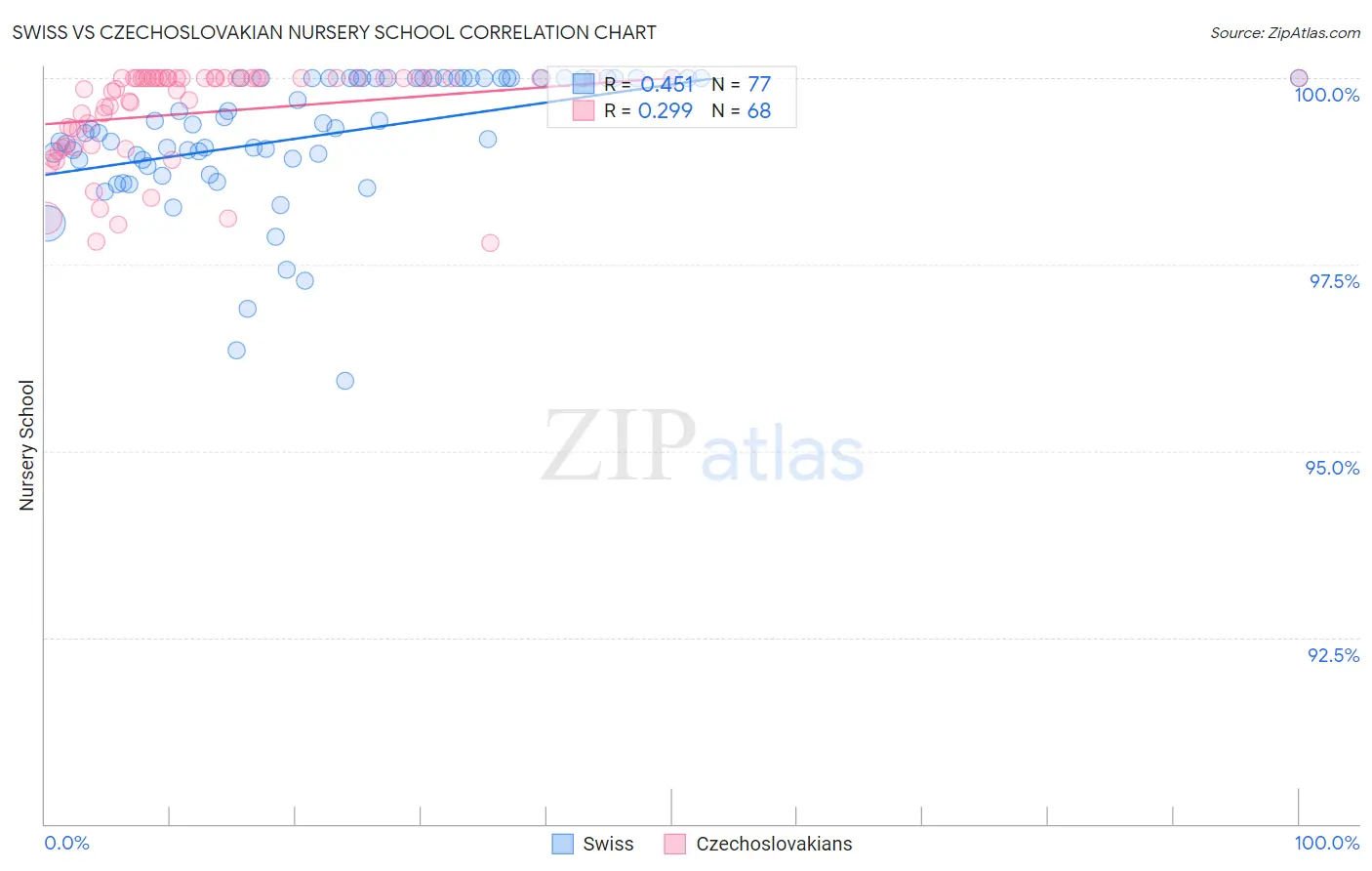 Swiss vs Czechoslovakian Nursery School