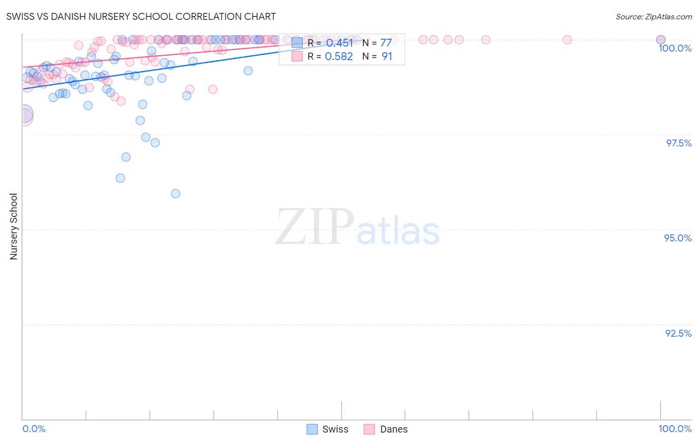 Swiss vs Danish Nursery School