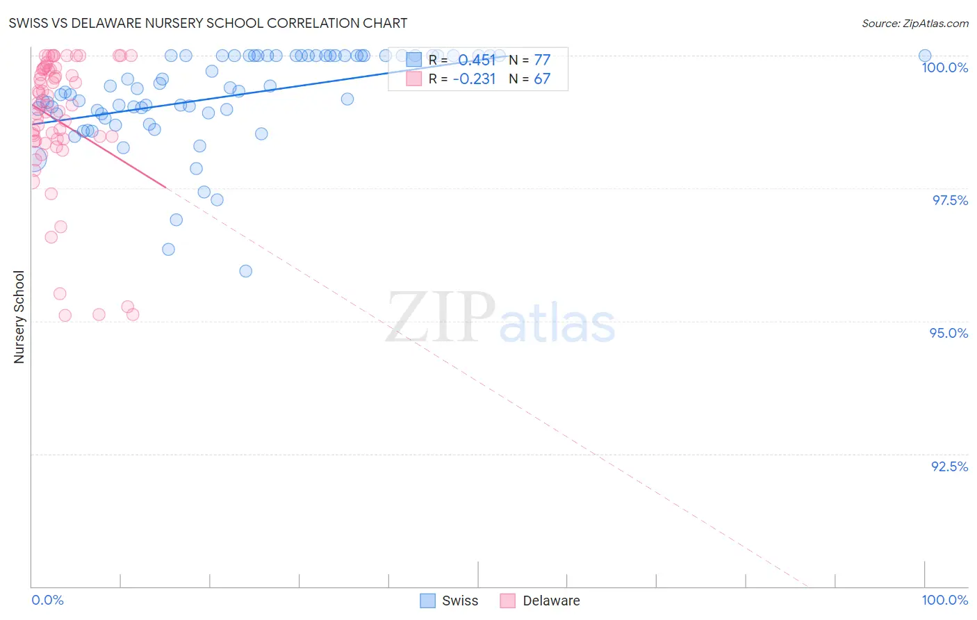 Swiss vs Delaware Nursery School