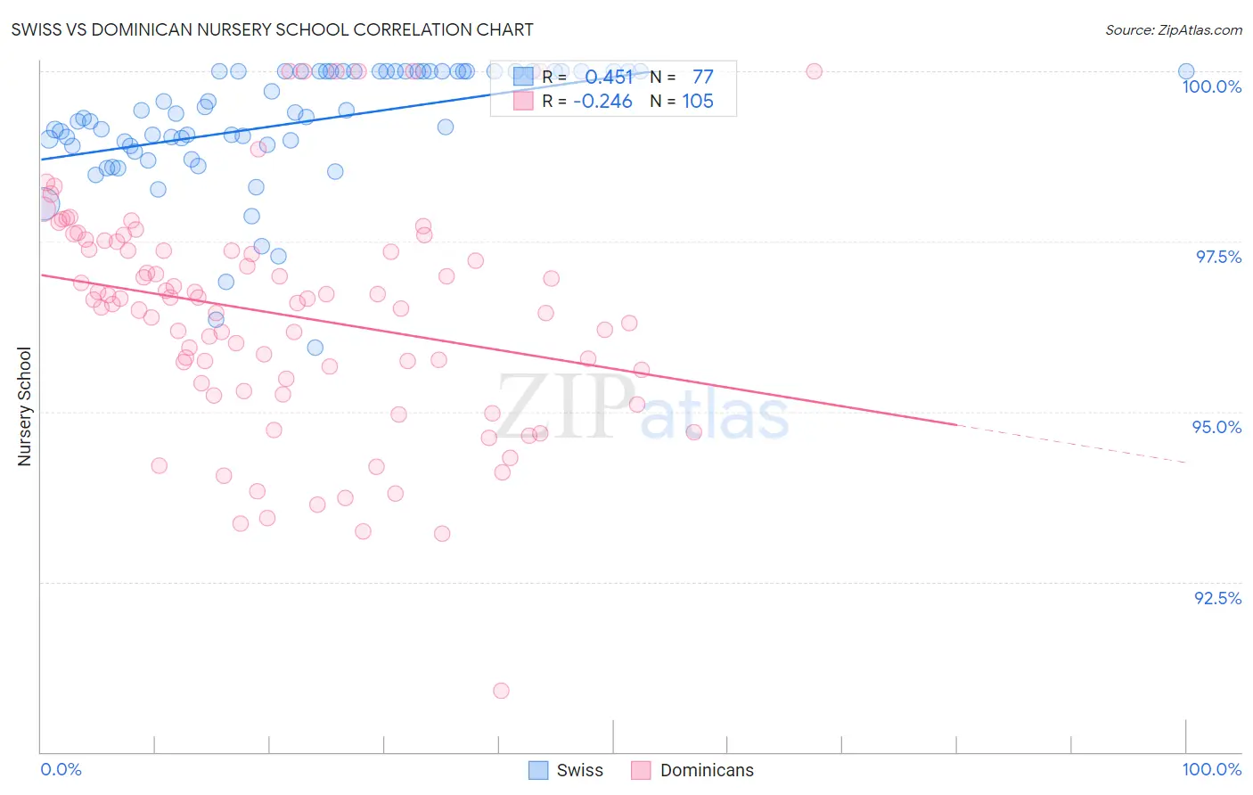 Swiss vs Dominican Nursery School