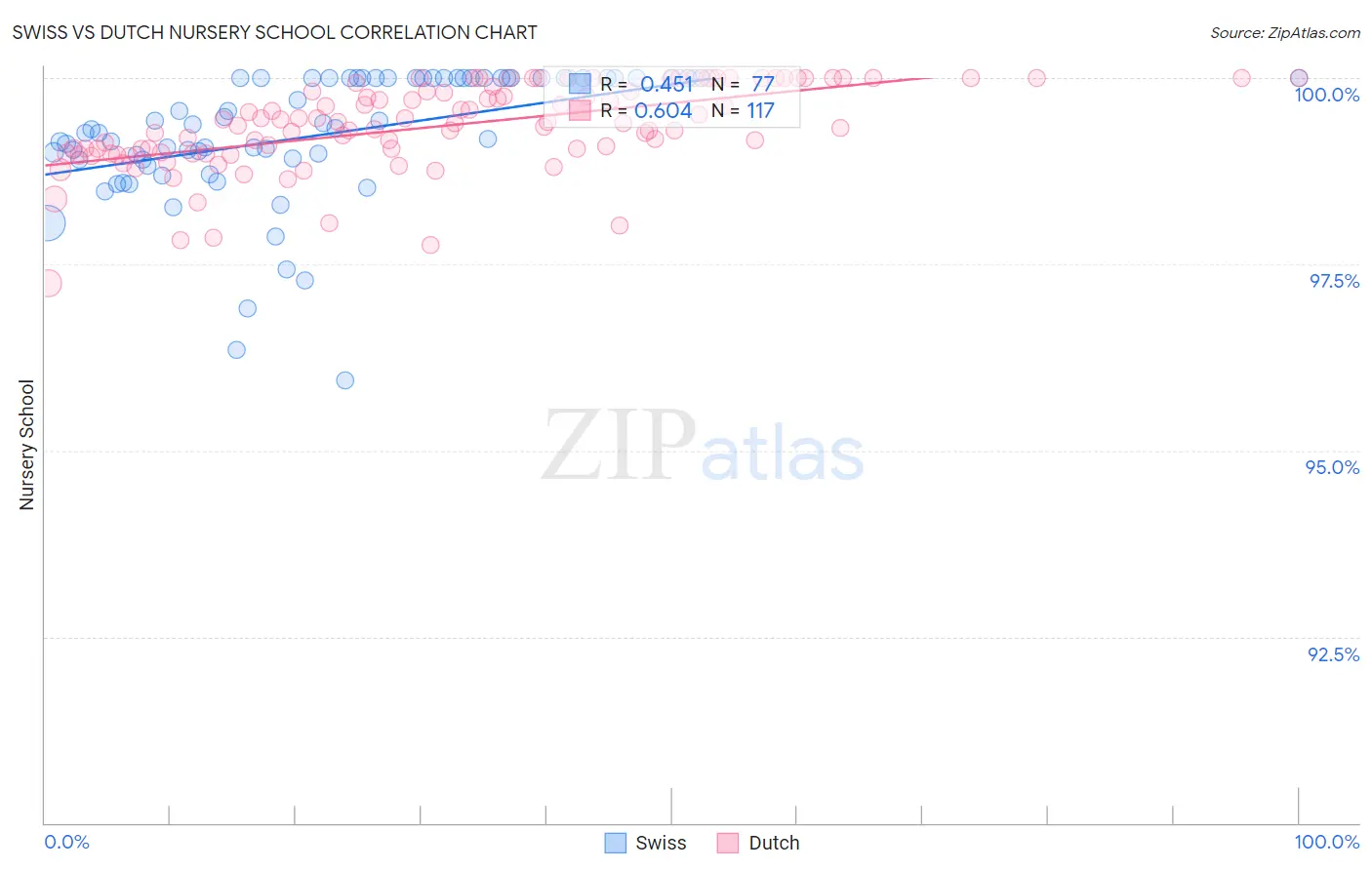 Swiss vs Dutch Nursery School