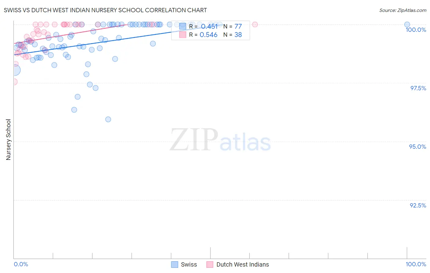 Swiss vs Dutch West Indian Nursery School