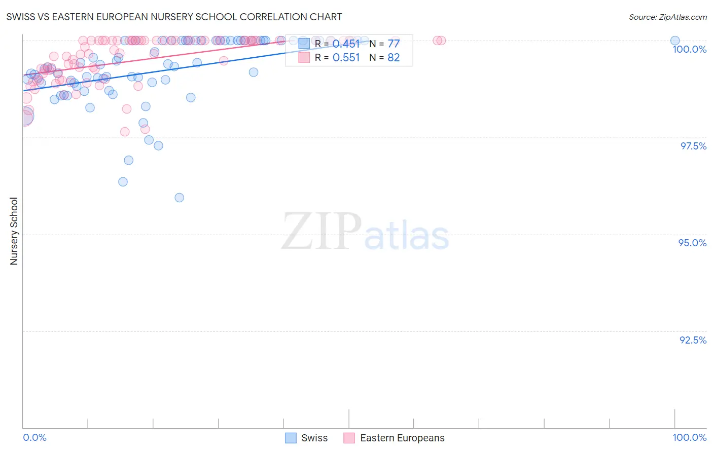 Swiss vs Eastern European Nursery School