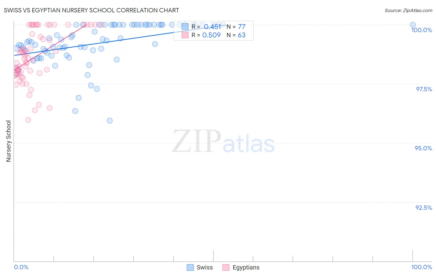 Swiss vs Egyptian Nursery School