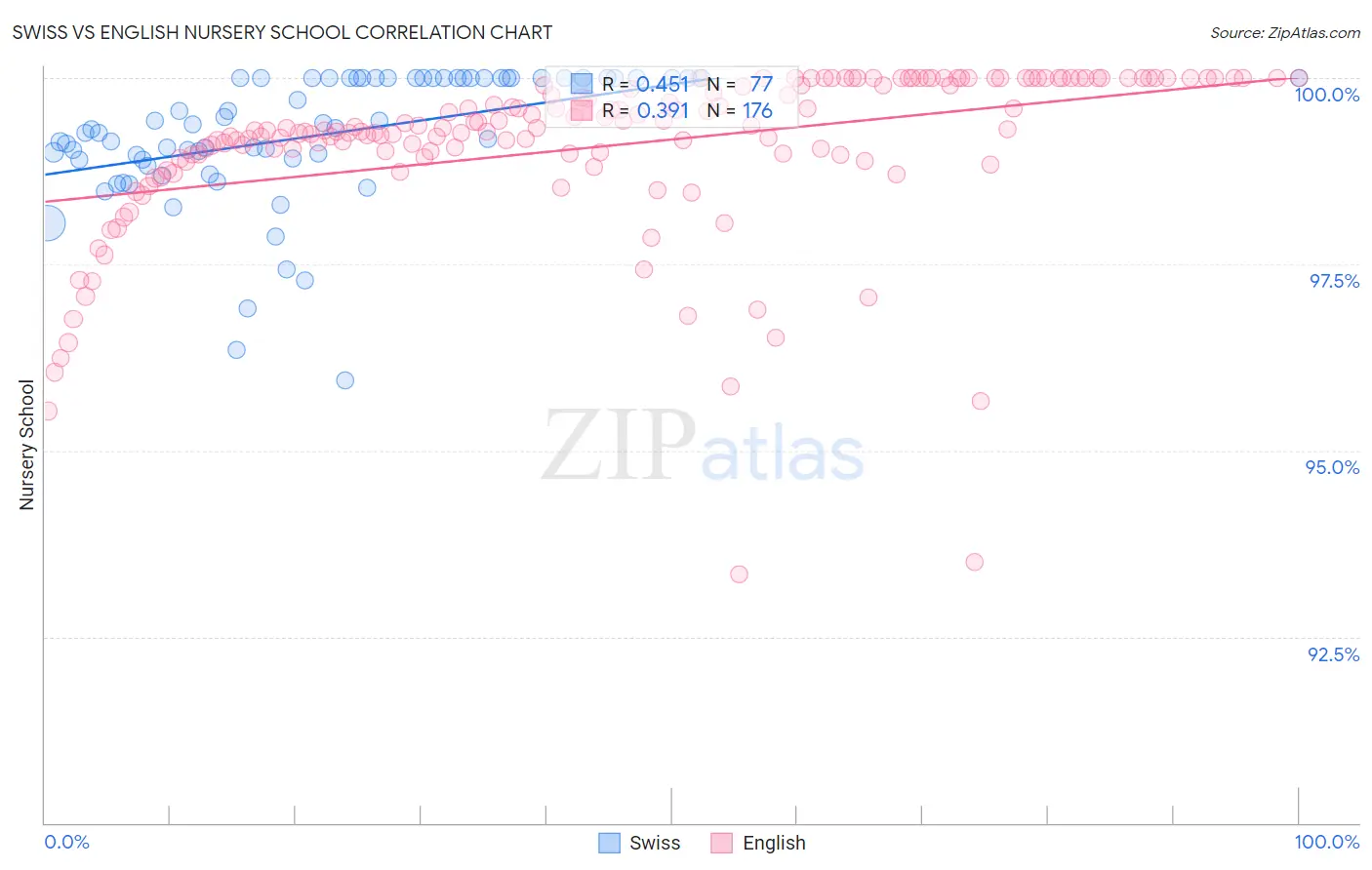 Swiss vs English Nursery School