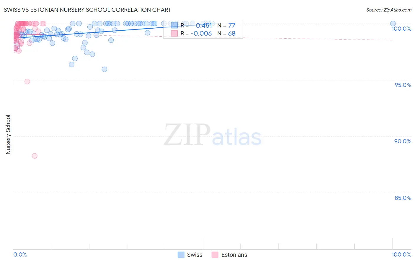 Swiss vs Estonian Nursery School