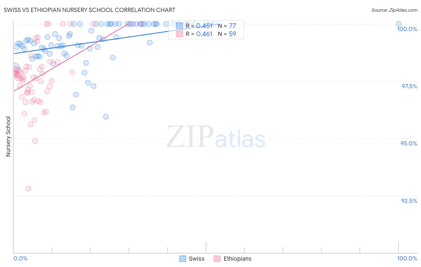 Swiss vs Ethiopian Nursery School