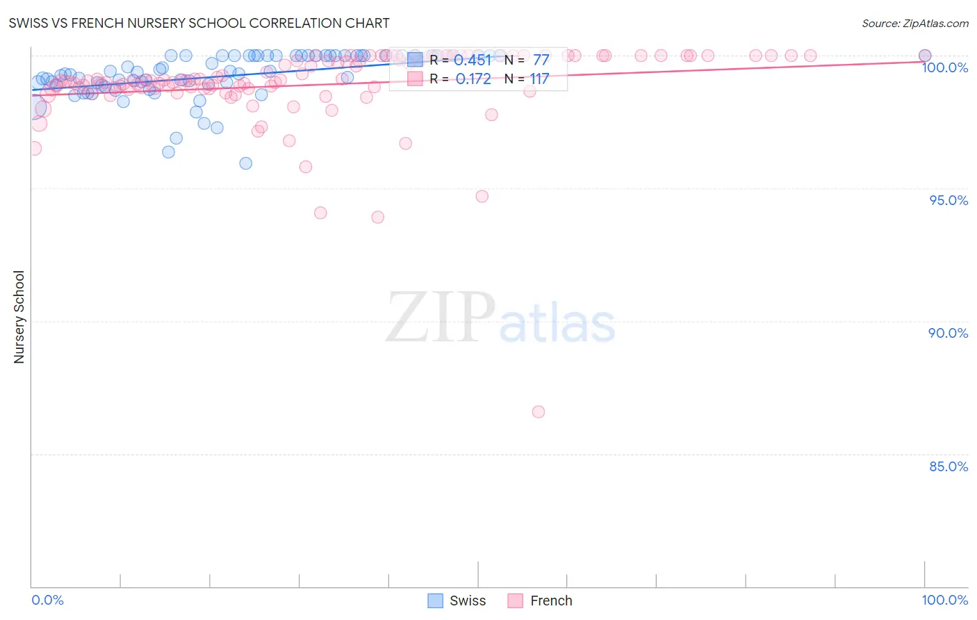 Swiss vs French Nursery School
