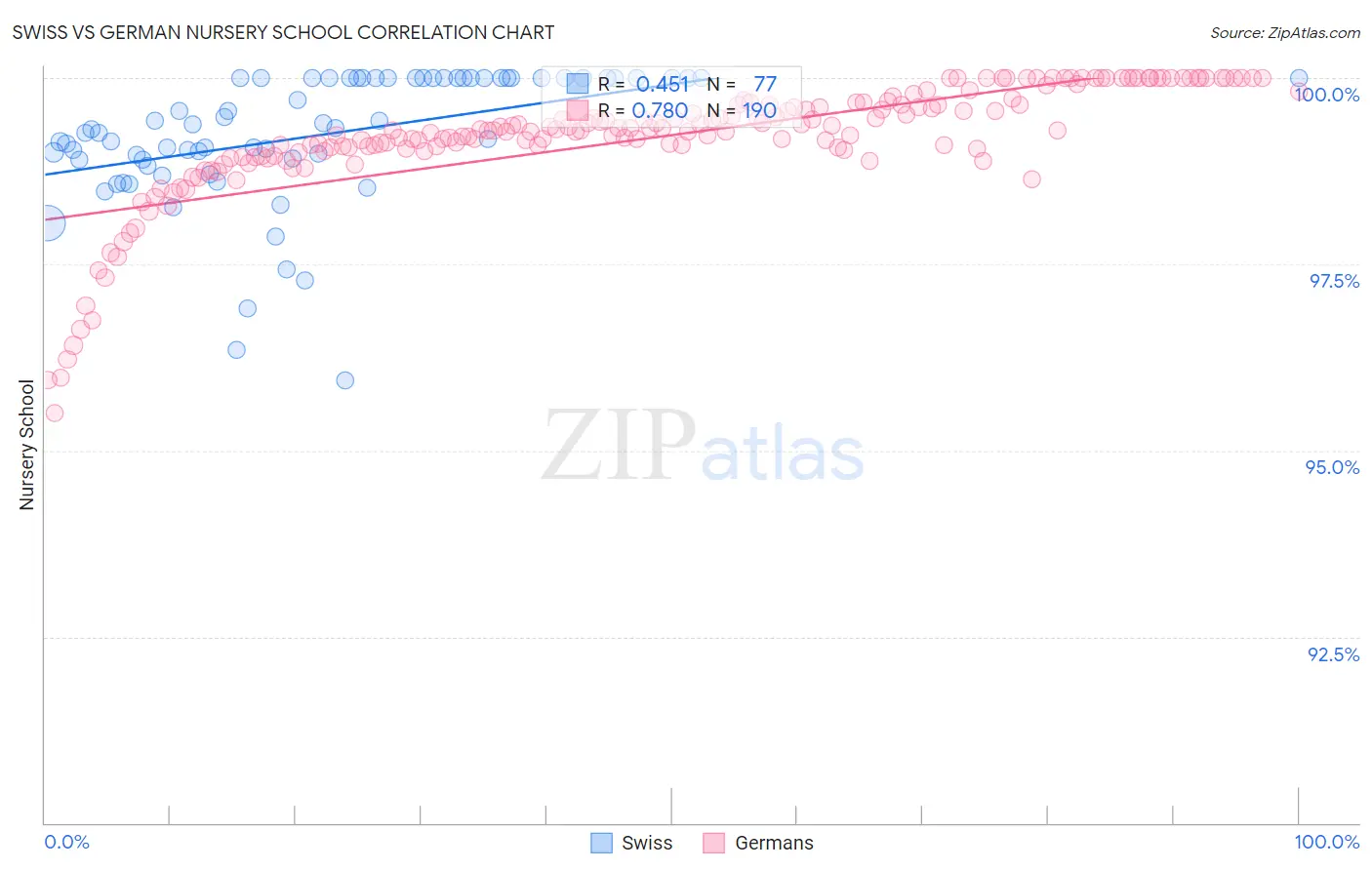 Swiss vs German Nursery School
