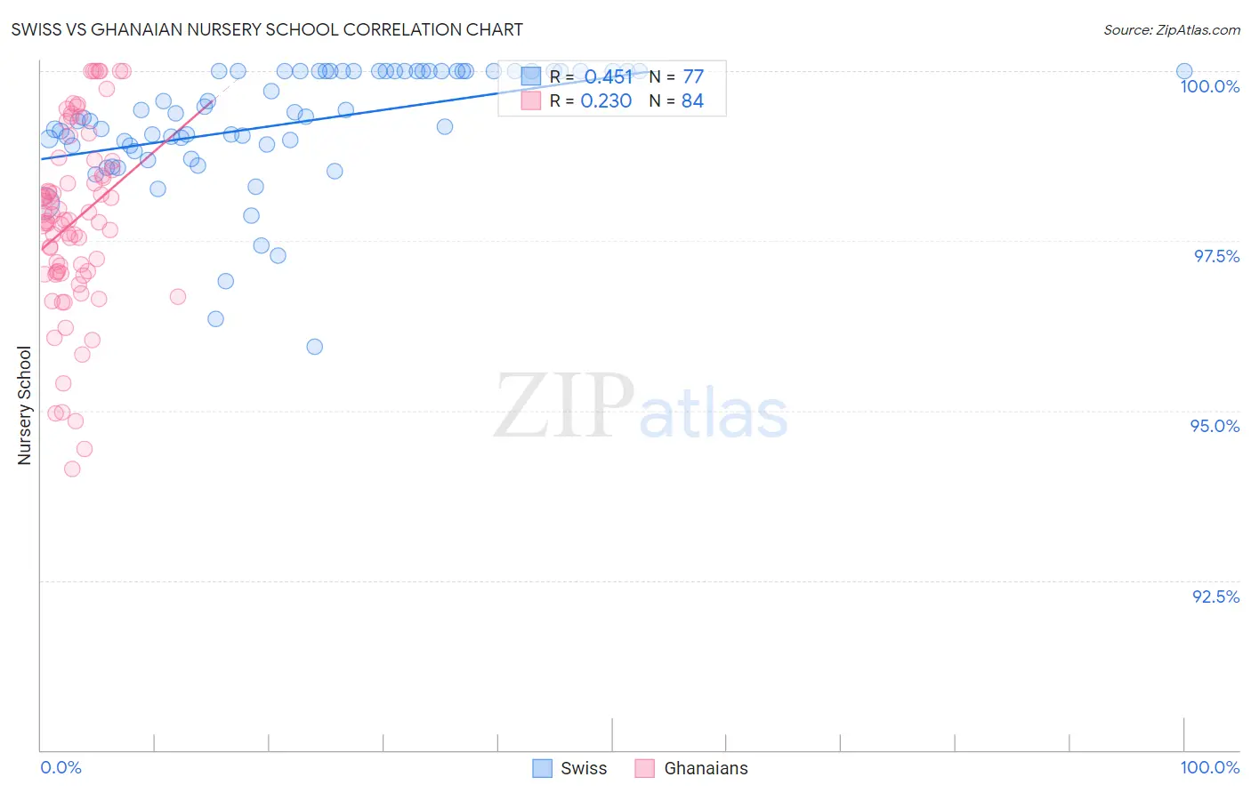Swiss vs Ghanaian Nursery School