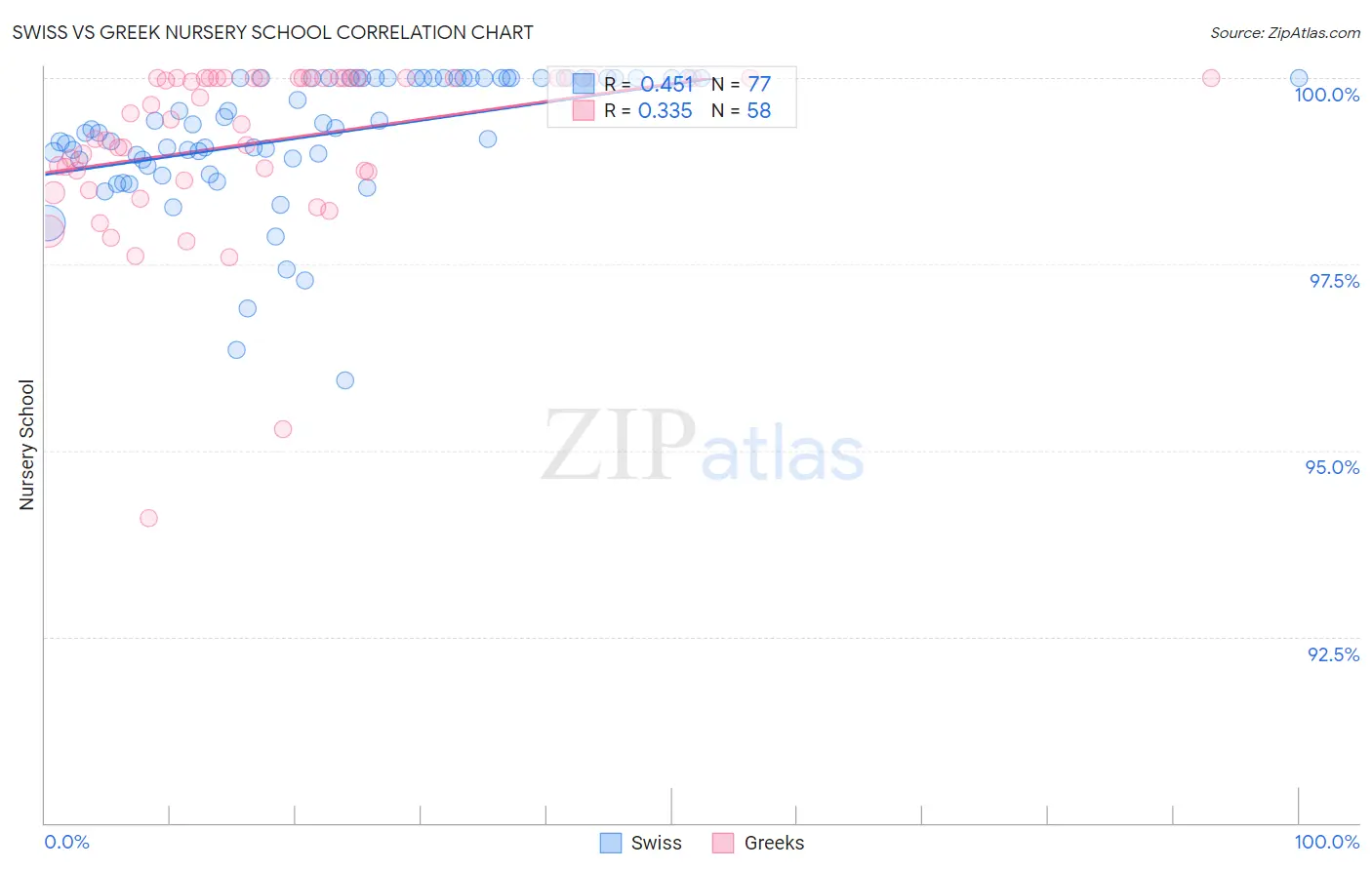 Swiss vs Greek Nursery School