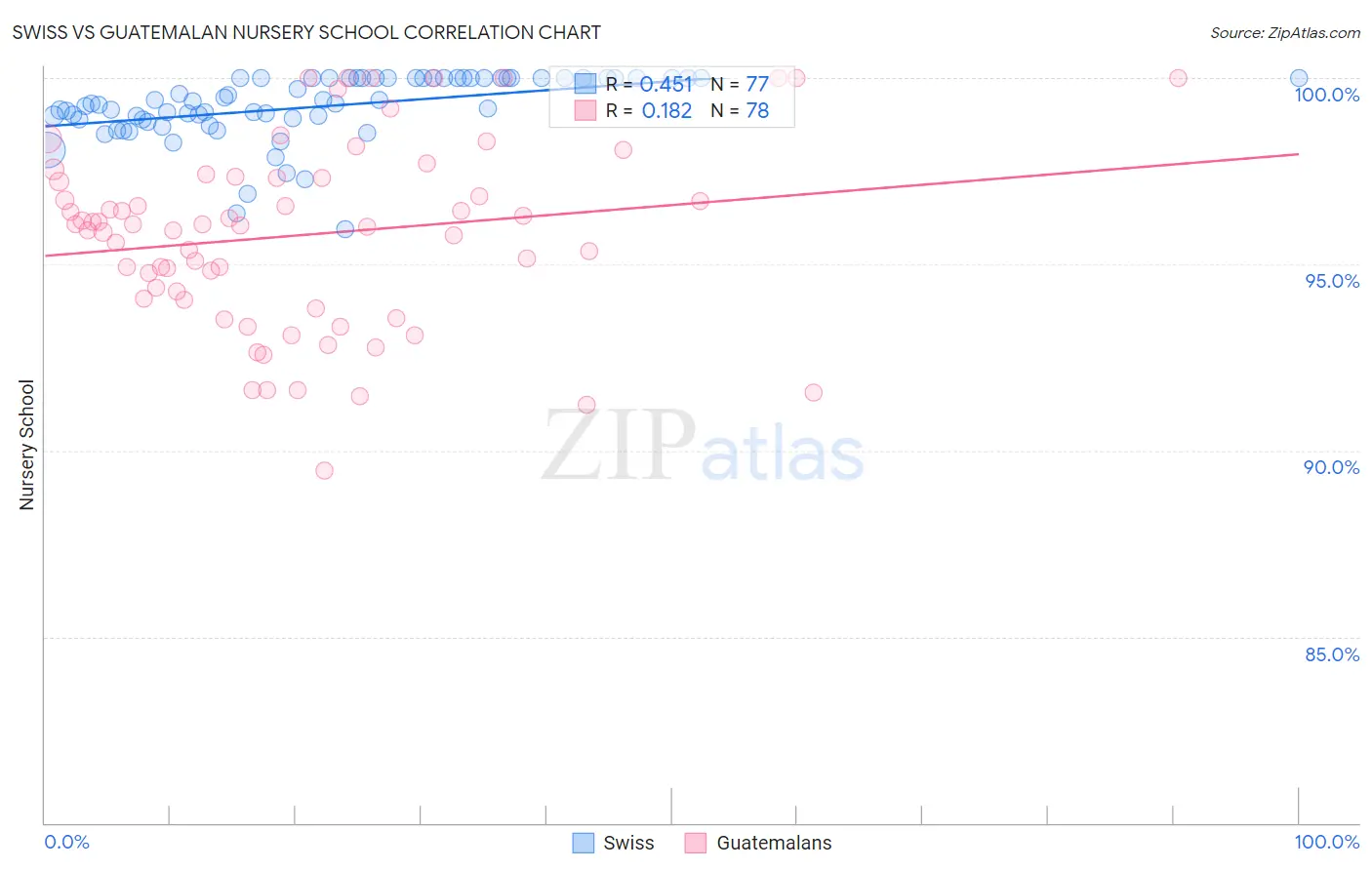 Swiss vs Guatemalan Nursery School