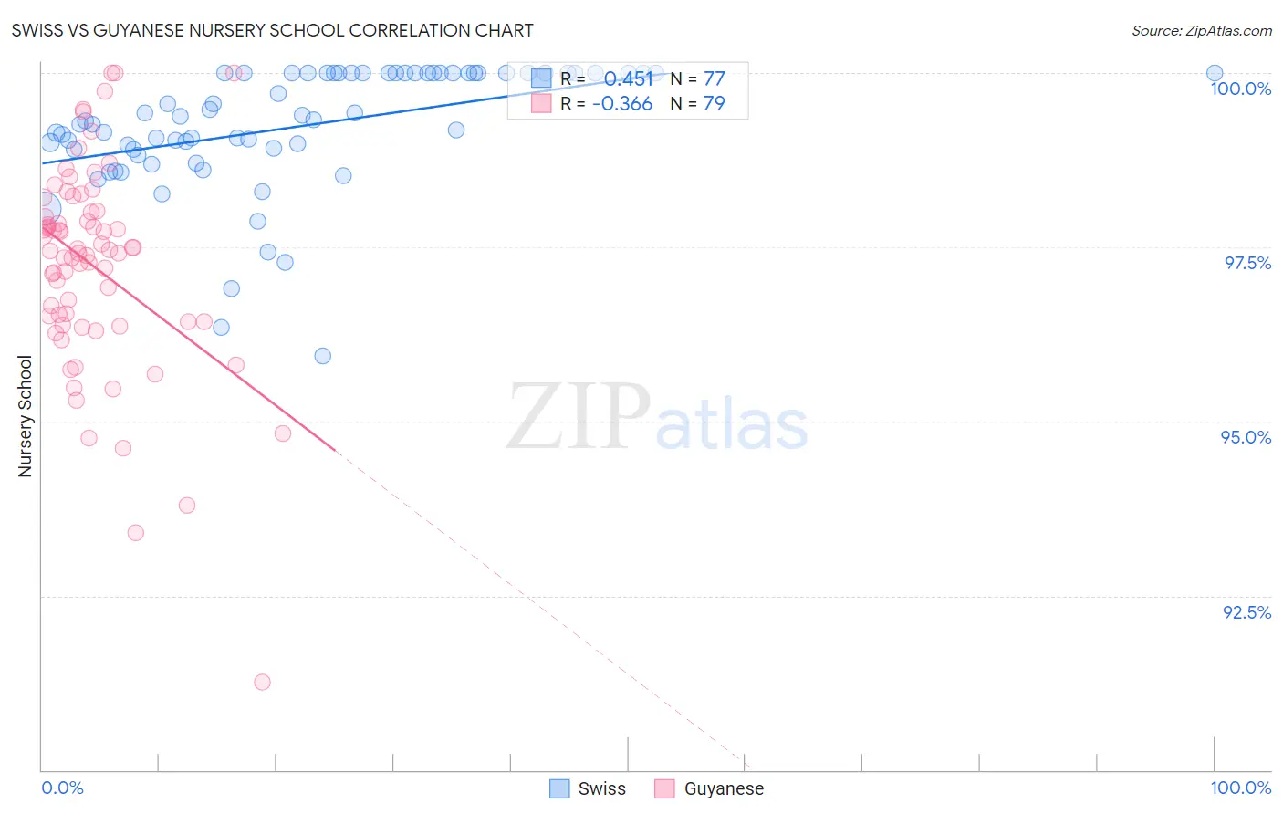 Swiss vs Guyanese Nursery School