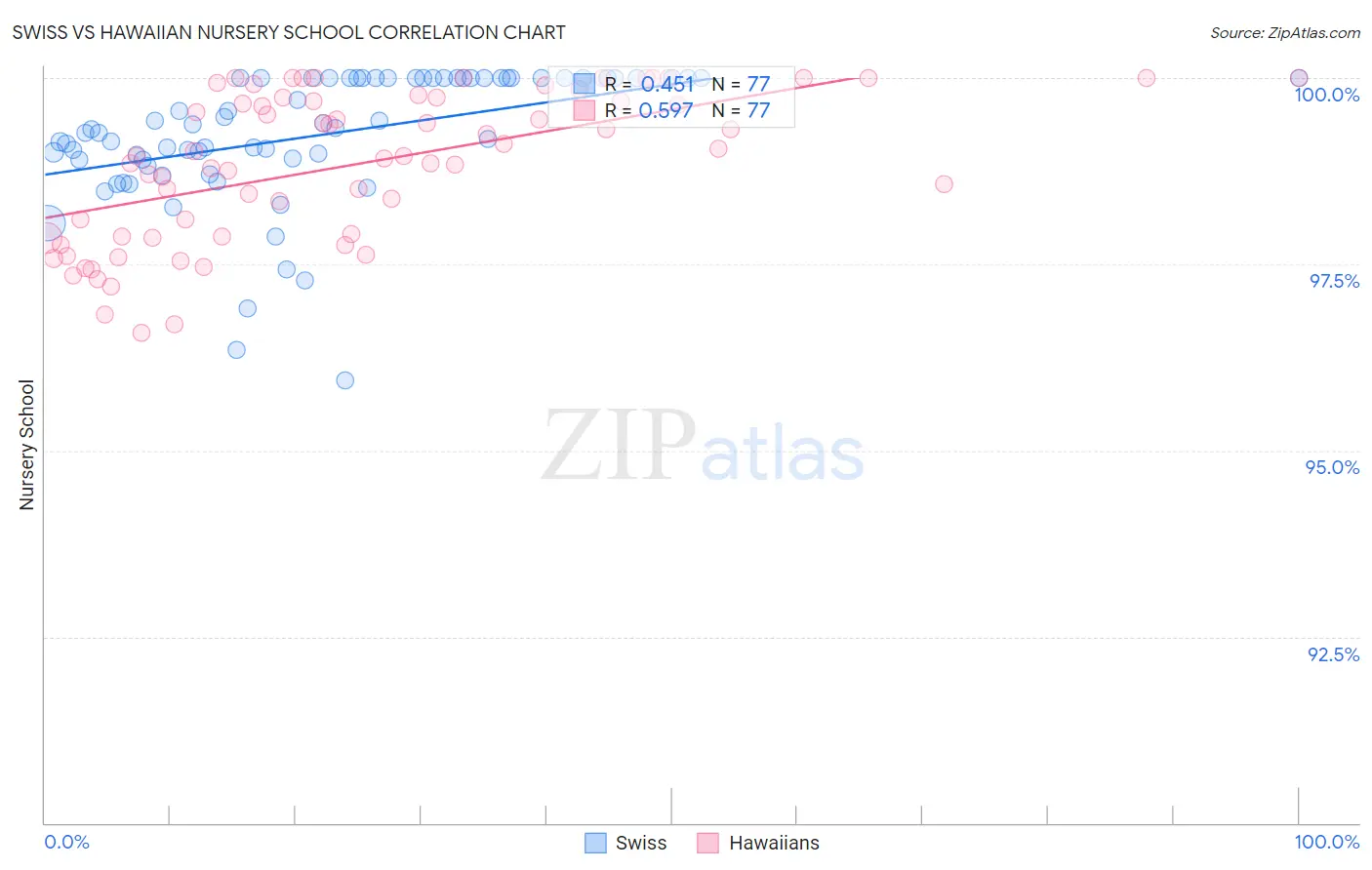 Swiss vs Hawaiian Nursery School