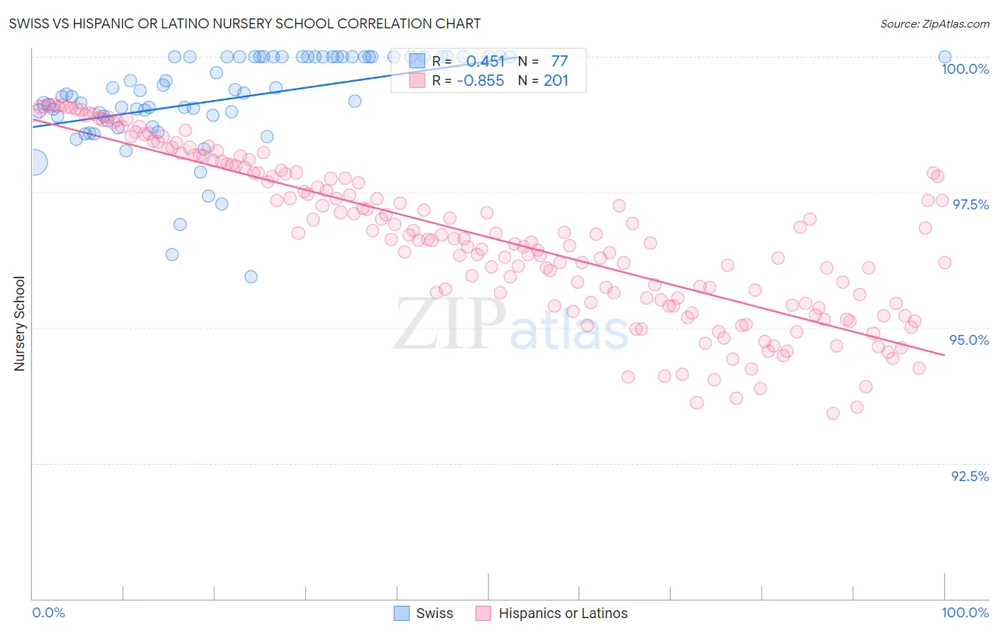Swiss vs Hispanic or Latino Nursery School