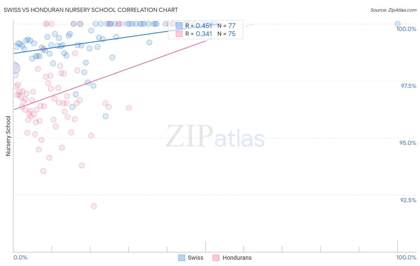 Swiss vs Honduran Nursery School