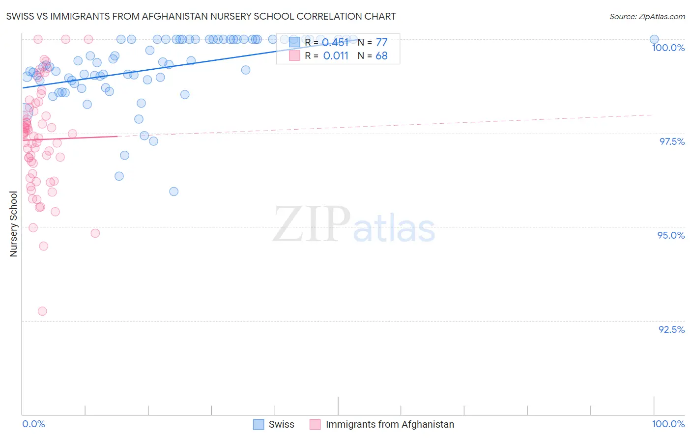 Swiss vs Immigrants from Afghanistan Nursery School