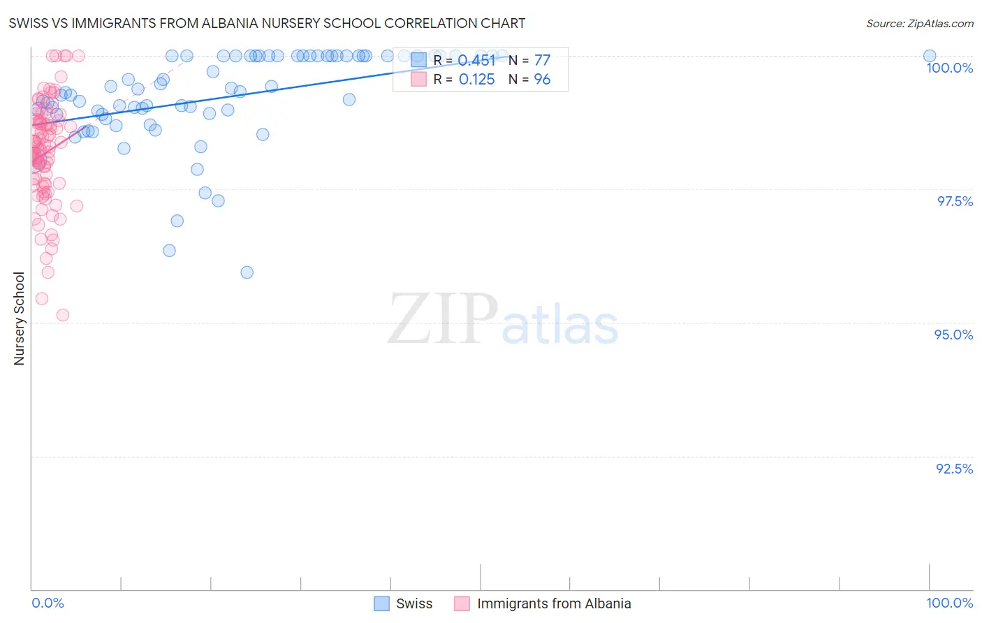 Swiss vs Immigrants from Albania Nursery School