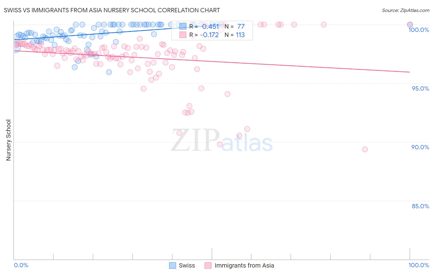 Swiss vs Immigrants from Asia Nursery School