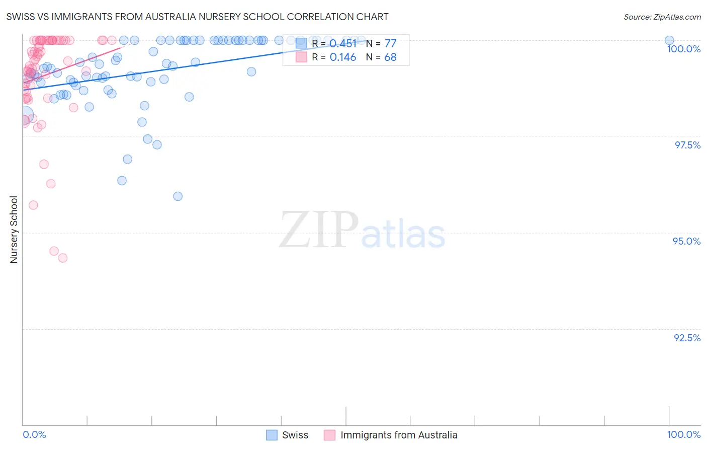 Swiss vs Immigrants from Australia Nursery School