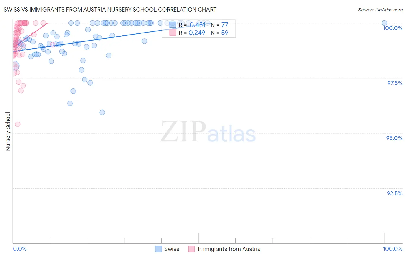 Swiss vs Immigrants from Austria Nursery School